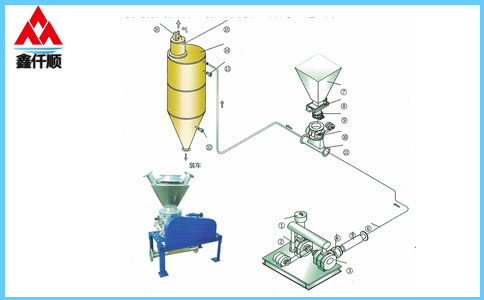 高壓供料器壓送氣力輸送系統